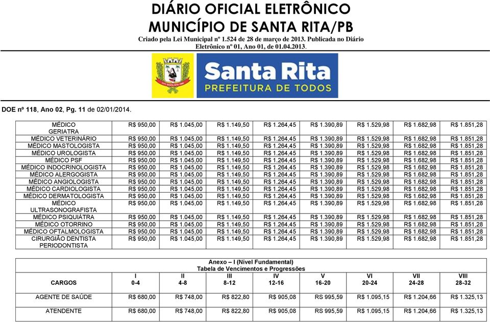 PSIQUIÁTRA OTORRINO OFTALMOLOGISTA PERIODONTISTA CARGOS I 0-4 II 4-8 Anexo I (Nível Fundamental) Tabela de Vencimentos e Progressões III IV