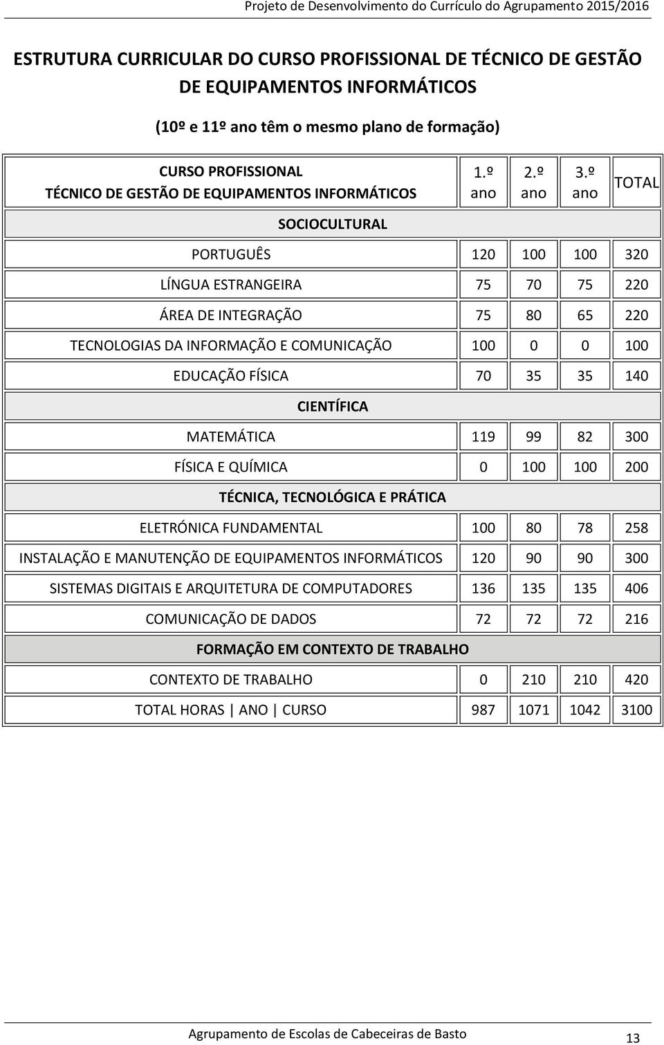 º ano TOTAL SOCIOCULTURAL PORTUGUÊS 120 100 100 320 LÍNGUA ESTRANGEIRA 75 70 75 220 ÁREA DE INTEGRAÇÃO 75 80 65 220 TECNOLOGIAS DA INFORMAÇÃO E COMUNICAÇÃO 100 0 0 100 EDUCAÇÃO FÍSICA 70 35 35 140