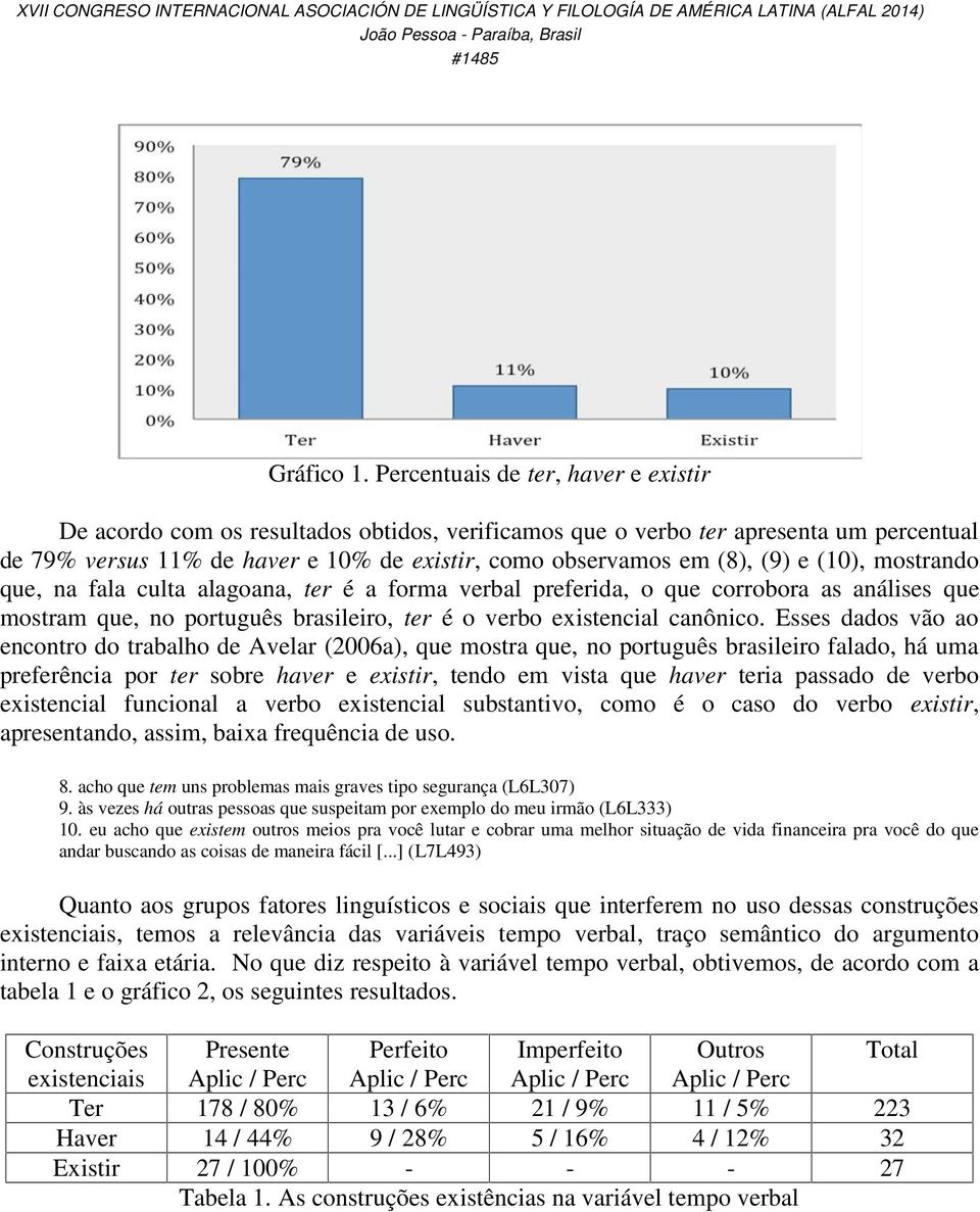 (10), mostrando que, na fala culta alagoana, ter é a forma verbal preferida, o que corrobora as análises que mostram que, no português brasileiro, ter é o verbo existencial canônico.