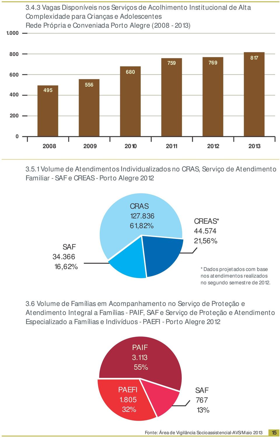 21 211 212 213 3.5.1 Volume de Atendimentos Individualizados no CRAS, Serviço de Atendimento Familiar - SAF e CREAS - Porto Alegre 212 SAF 34.366 16,62% CRAS 127.836 61,82% CREAS* 44.