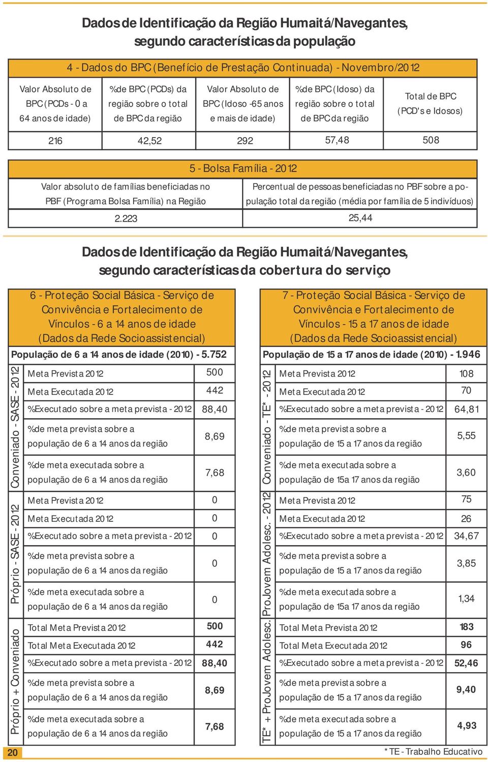 292 57,48 58 Valor absoluto de famílias beneficiadas no PBF (Programa Bolsa Família) na Região 2.