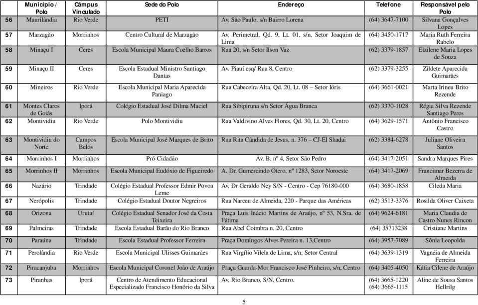 01, s/n, Setor Joaquim de Lima (64) 3450-1717 Maria Ruth Ferreira Rabelo 58 Minaçu I Ceres Escola Municipal Maura Coelho Barros Rua 20, s/n Setor Ilson Vaz (62) 3379-1857 Elzilene Maria Lopes de 59