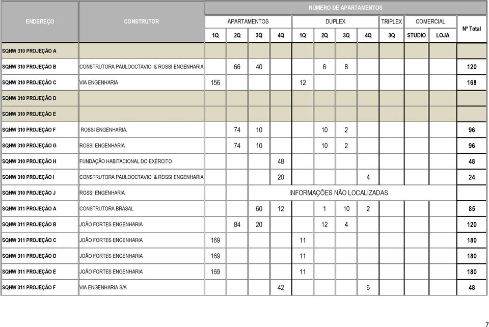 74 10 10 2 96 SQNW 310 PROJEÇÃO G ROSSI ENGENHARIA 74 10 10 2 96 SQNW 310 PROJEÇÃO H FUNDAÇÃO HABITACIONAL DO EXÉRCITO 48 48 SQNW 310 PROJEÇÃO I A PAULOOCTAVIO & ROSSI ENGENHARIA 20 4 24 SQNW