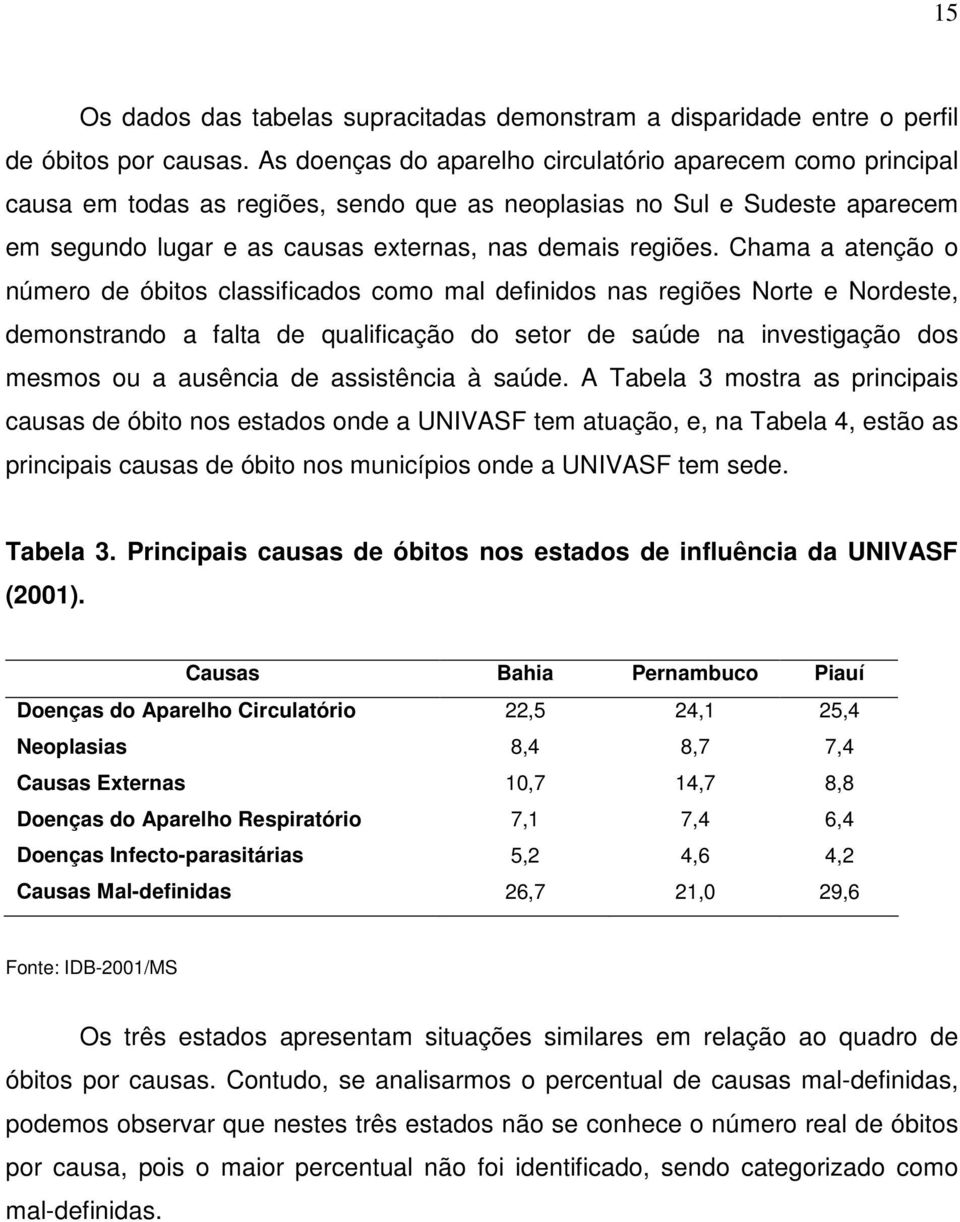 Chama a atenção o número de óbitos classificados como mal definidos nas regiões Norte e Nordeste, demonstrando a falta de qualificação do setor de saúde na investigação dos mesmos ou a ausência de