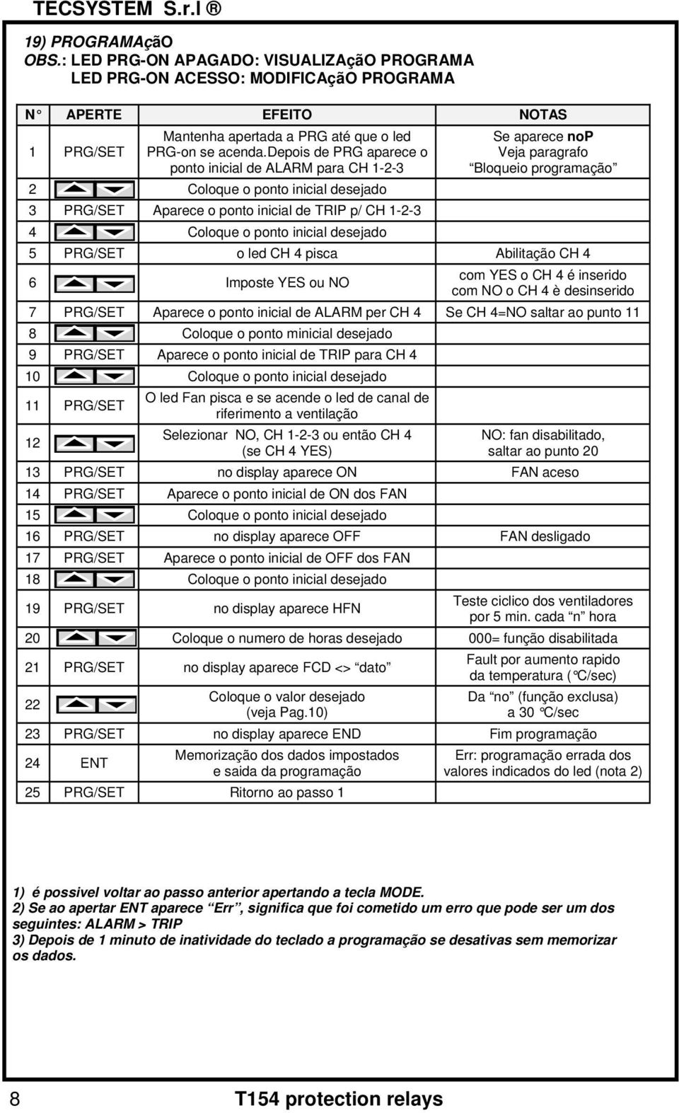 Veja paragrafo Bloqueio programação 5 PRG/SET o led CH 4 pisca Abilitação CH 4 6 Imposte YES ou NO com YES o CH 4 é inserido com NO o CH 4 è desinserido 7 PRG/SET Aparece o ponto inicial de ALARM per