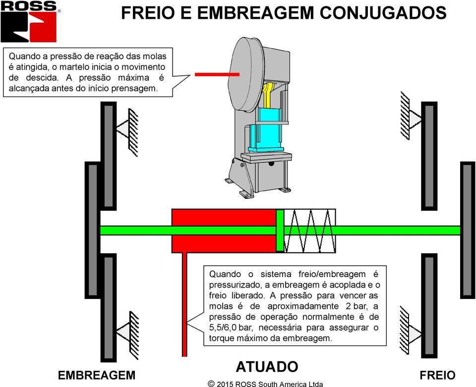 Quando o sistema freio/embreagem é pressurizado, a embreagem é acoplada e o freio liberado.