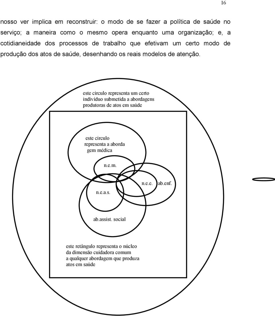 este circulo representa um certo indivíduo submetida a abordagens produtoras de atos em saúde este circulo representa a aborda gem médica n.e.m. n.e.a.s. n.e.e. ab.enf.