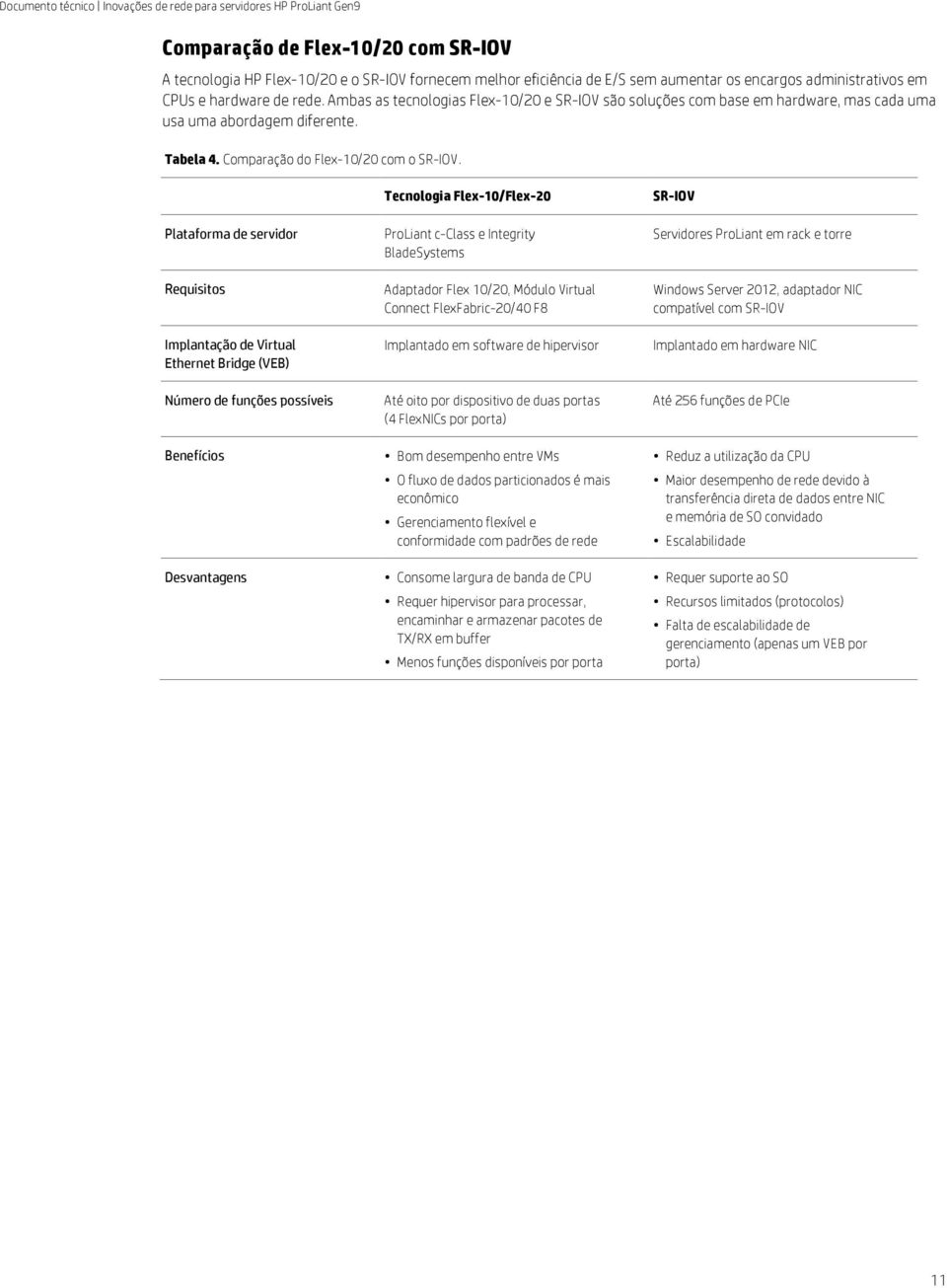 Plataforma de servidor Requisitos Implantação de Virtual Ethernet Bridge (VEB) Número de funções possíveis Benefícios Desvantagens Tecnologia Flex-10/Flex-20 ProLiant c-class e Integrity BladeSystems