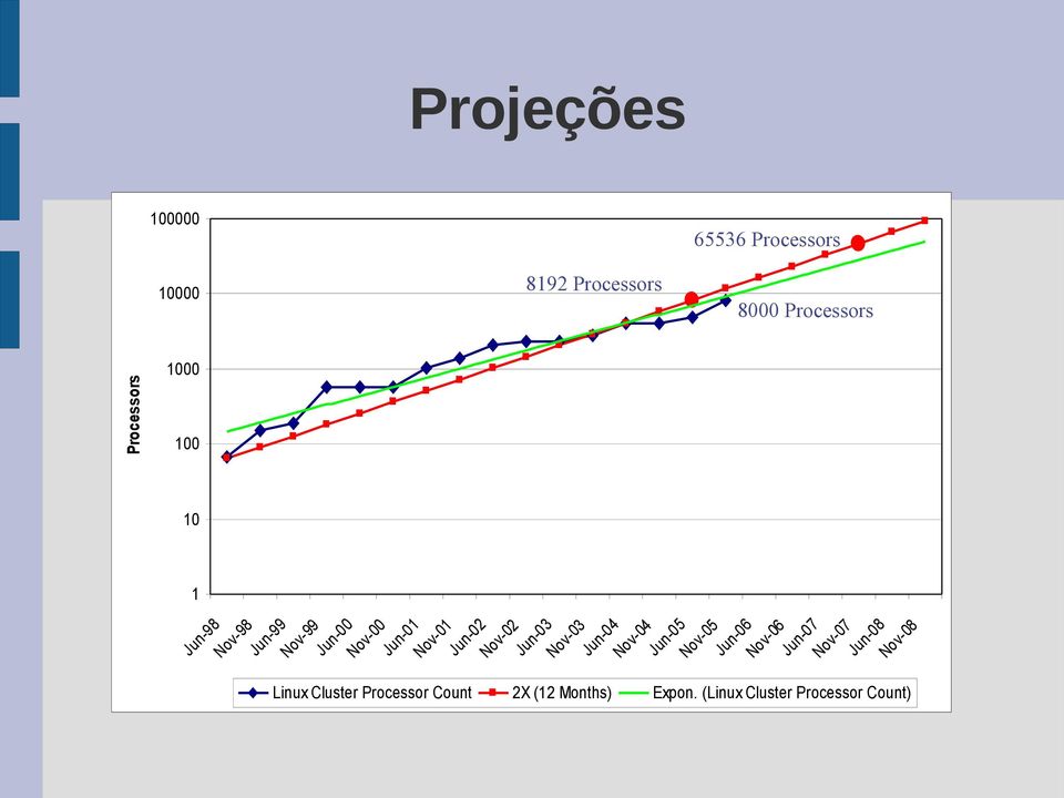 Processors Projeções 100000 65536 Processors 10000 8192 Processors 8000 Processors 1000