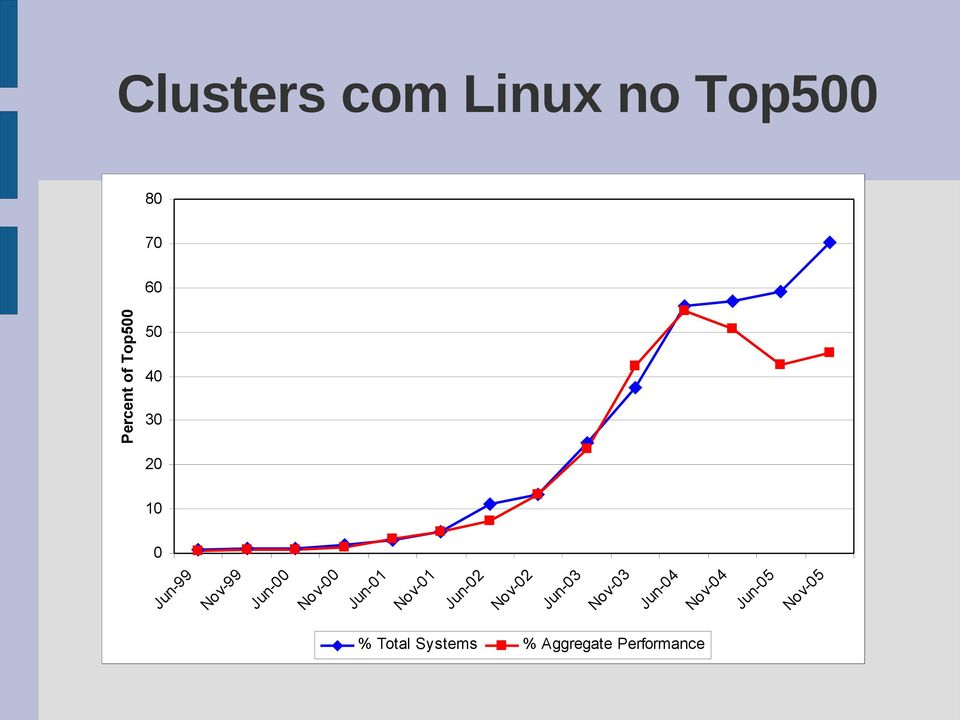 Ju n01 No v00 Ju n00 No v99 Ju n99 Percent of Top500