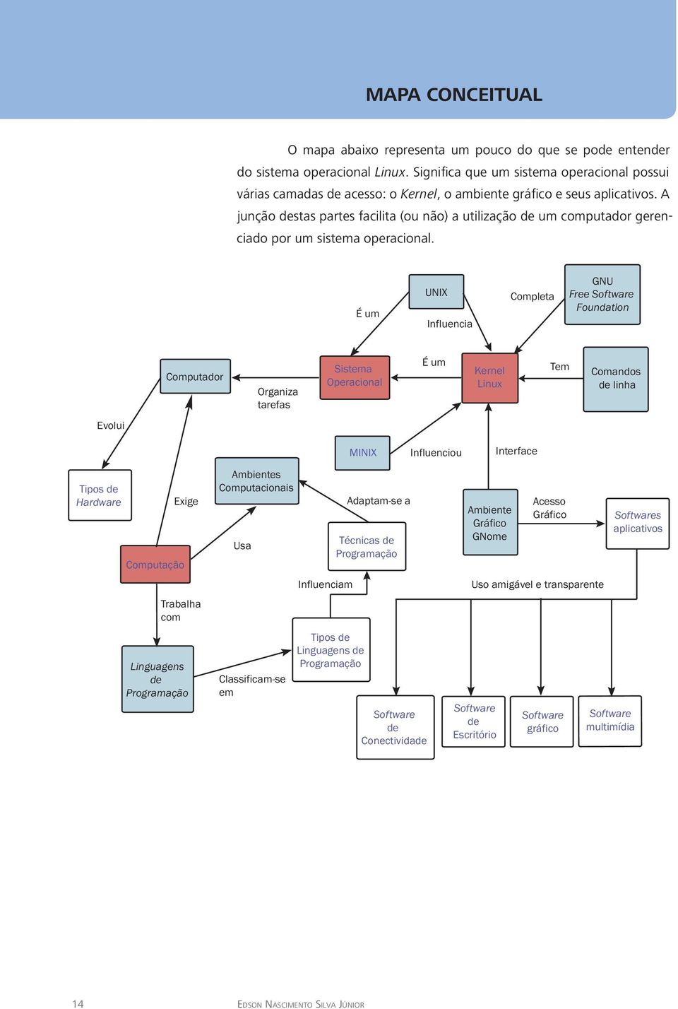 A junção destas partes facilita (ou não) a utilização de um computador gerenciado por um sistema operacional.