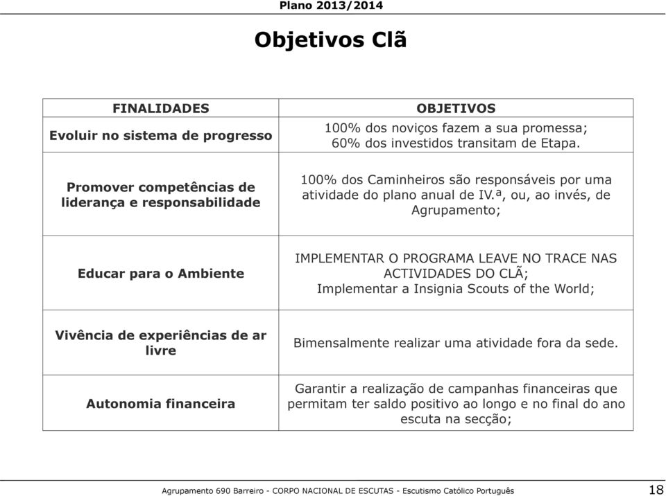 ª, ou, ao invés, de Agrupamento; Educar para o Ambiente IMPLEMENTAR O PROGRAMA LEAVE NO TRACE NAS ACTIVIDADES DO CLÃ; Implementar a Insignia Scouts of the World; Vivência de experiências de