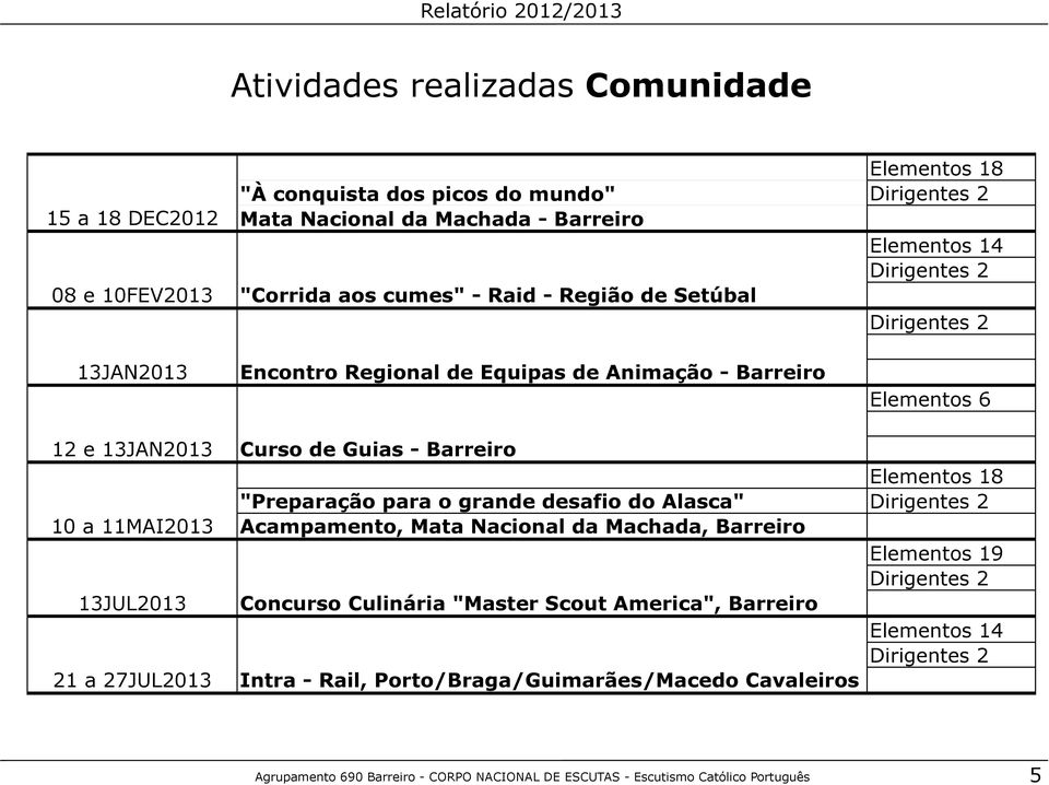 18 "Preparação para o grande desafio do Alasca" Dirigentes 2 10 a 11MAI2013 Acampamento, Mata Nacional da Machada, Barreiro Elementos 19 Dirigentes 2 13JUL2013 Concurso Culinária "Master Scout