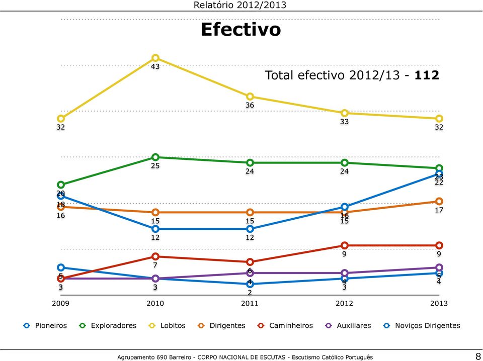 Pioneiros Exploradores Lobitos Dirigentes Caminheiros Auxiliares Noviços Dirigentes