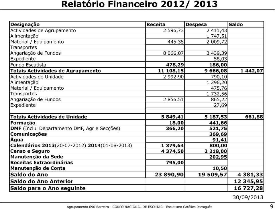 Material / Equipamento 475,76 Transportes 1 732,56 Angariação de Fundos 2 856,51 865,22 Expediente 27,69 Totais Actividades de Unidade 5 849,41 5 187,53 661,88 Formação 18,00 441,66 DMF (Inclui