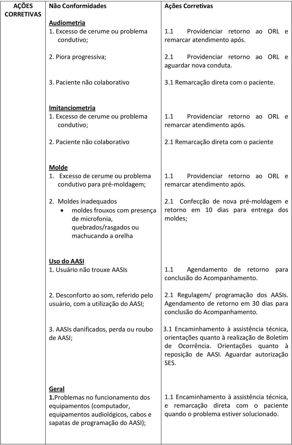 Moldes inadequados moldes frouxos com presença de microfonia, quebrados/rasgados ou machucando a orelha 2.1 Confecção de nova pré-moldagem e retorno em 10 dias para entrega dos moldes; Uso do AASI 1.