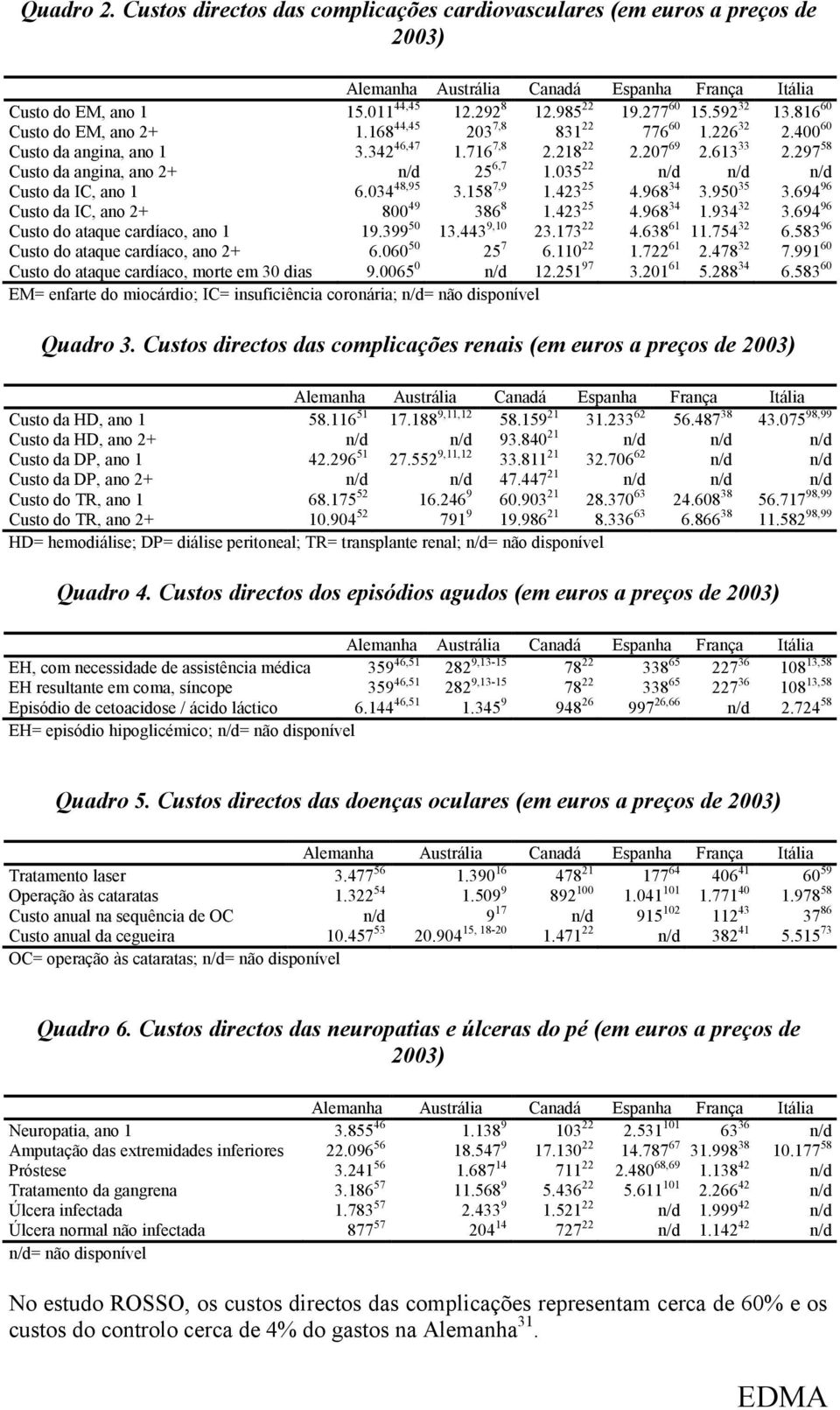 297 58 Custo da angina, ano 2+ n/d 25 6,7 1.035 22 n/d n/d n/d Custo da IC, ano 1 6.034 48,95 3.158 7,9 1.423 25 4.968 34 3.950 35 3.694 96 Custo da IC, ano 2+ 800 49 386 8 1.423 25 4.968 34 1.