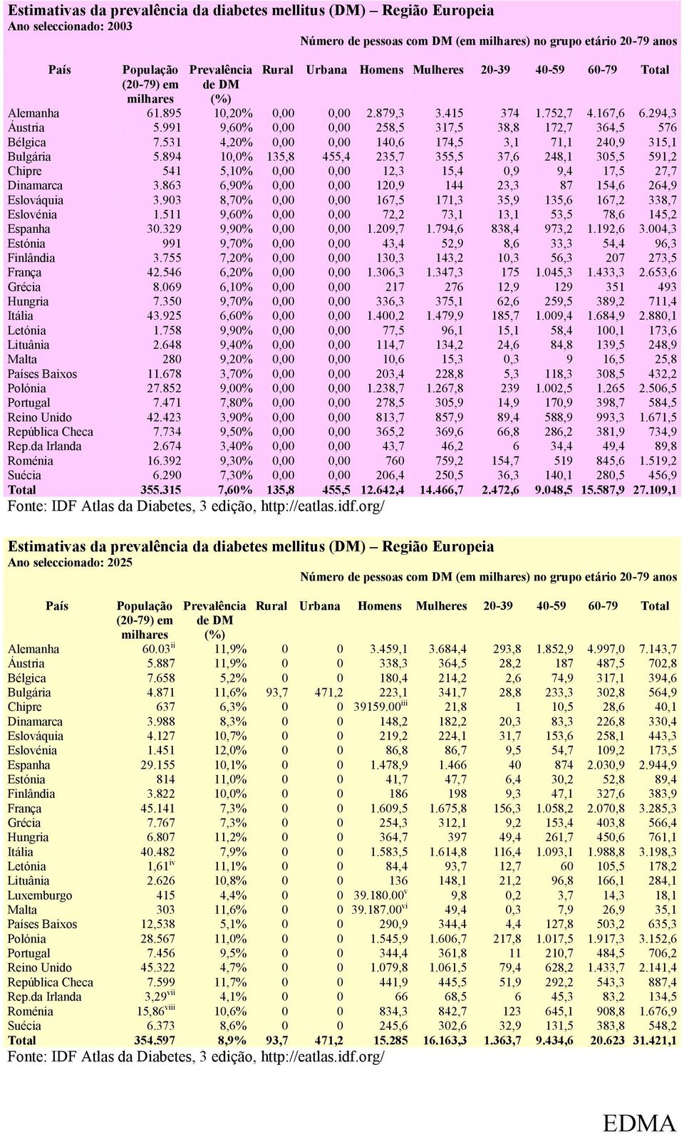 991 9,60% 0,00 0,00 258,5 317,5 38,8 172,7 364,5 576 Bélgica 7.531 4,20% 0,00 0,00 140,6 174,5 3,1 71,1 240,9 315,1 Bulgária 5.