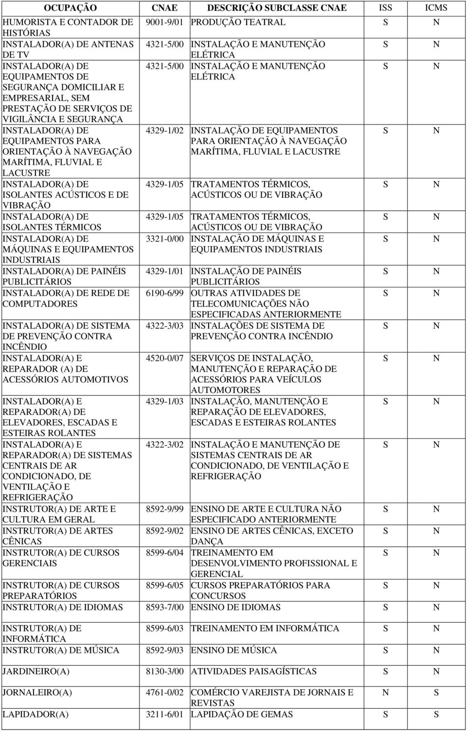 IDUTRIAI ITALADOR(A) DE PAIÉI PUBLICITÁRIO ITALADOR(A) DE REDE DE COMPUTADORE ITALADOR(A) DE ITEMA DE PREVEÇÃO COTRA ICÊDIO ITALADOR(A) E REPARADOR (A) DE ACEÓRIO AUTOMOTIVO ITALADOR(A) E ELEVADORE,