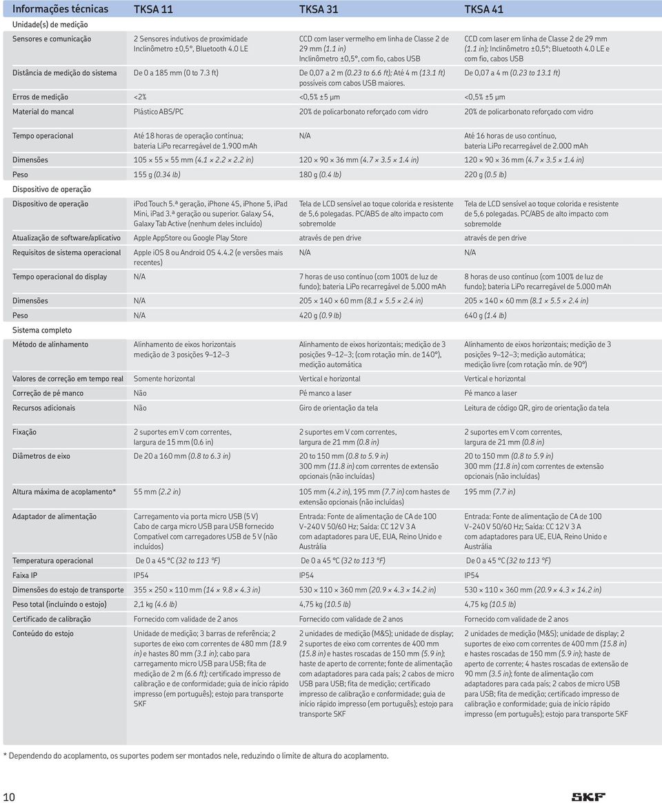 6 ft); Até 4 m (13.1 ft) possíveis com cabos USB maiores. Erros de medição <2% <0,5% ±5 µm <0,5% ±5 µm CCD com laser em linha de Classe 2 de 29 mm (1.1 in); Inclinômetro ±0,5 ; Bluetooth 4.