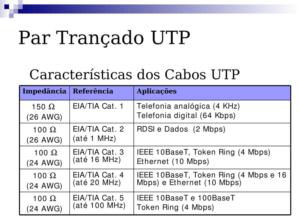 5 (até 100 MHz) Aplicações Telefonia analógica (4 KHz) Telefonia digit al (64 Kbps) RDSI e Dados (2 Mbps) IEEE 10BaseT, Token Ring