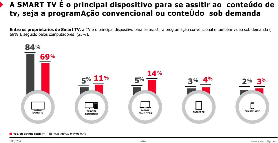 dispositivo para se assistir a programação convencional e também vídeo sob demanda ( 69% ),