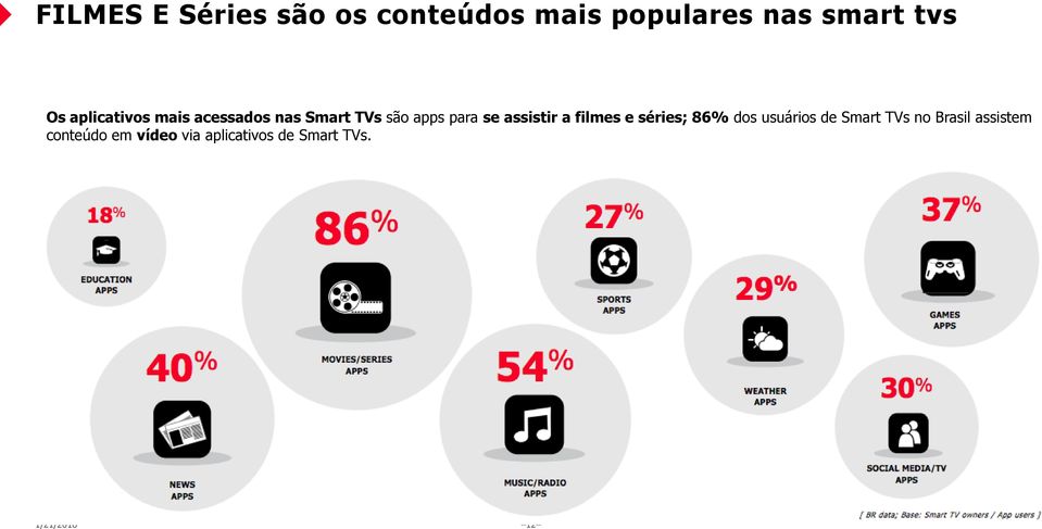 assistir a filmes e séries; 86% dos usuários de Smart TVs no