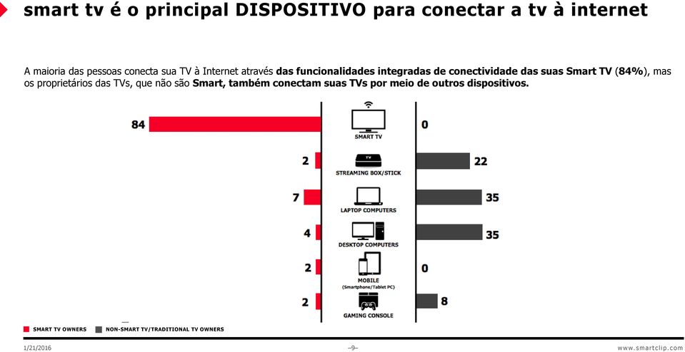 Smart TV (84%), mas os proprietários das TVs, que não são Smart, também conectam suas TVs