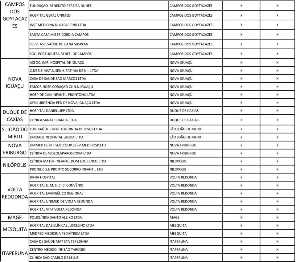 HOSPITAL DE IGUAÇÚ NOVA IGUAÇÚ X X NOVA IGUAÇU C.DE S.E MAT.N.SENH. FÁTIMA DE N.I. LTDA NOVA IGUAÇÚ X X CASA DE SAÚDE SÃO MARCOS LTDA NOVA IGUAÇÚ X X EMCOR HOSP.CORAÇÃO CLIN.N.IGUAÇÚ NOVA IGUAÇÚ X X HOSP.