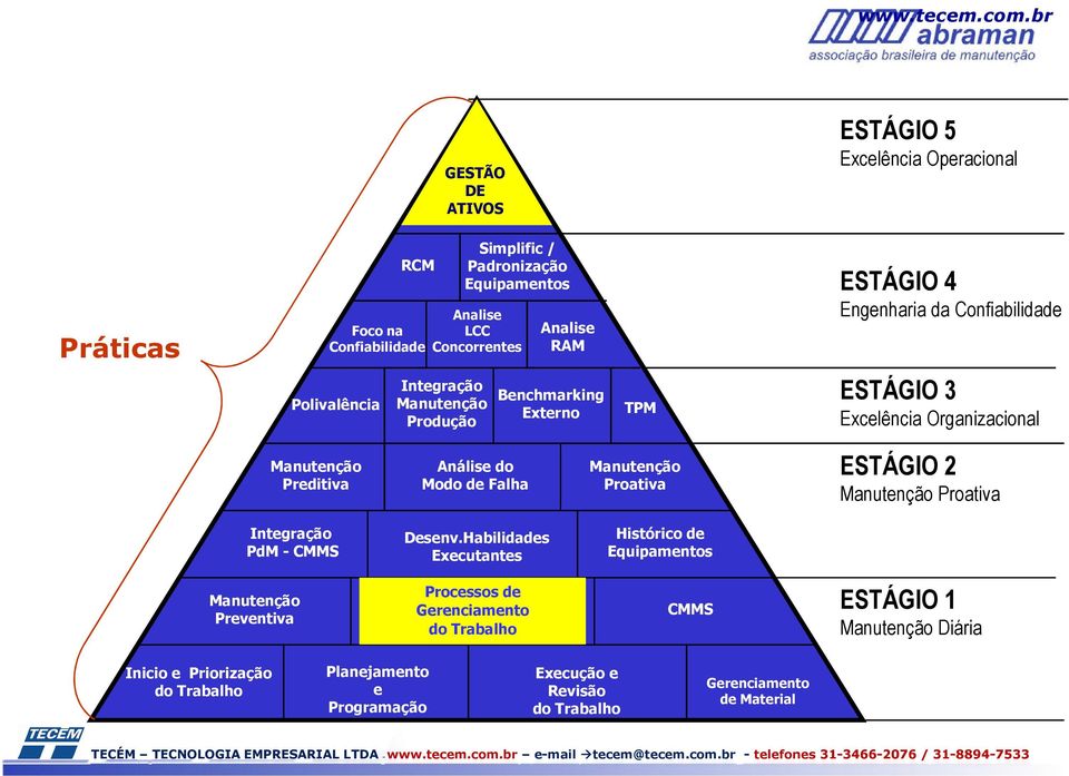 Engenharia da Confiabilidade Polivalência Integração Manutenção Produção Benchmarking Externo TPM ESTÁGIO 3 Excelência Organizacional Manutenção Preditiva Análise do Modo de