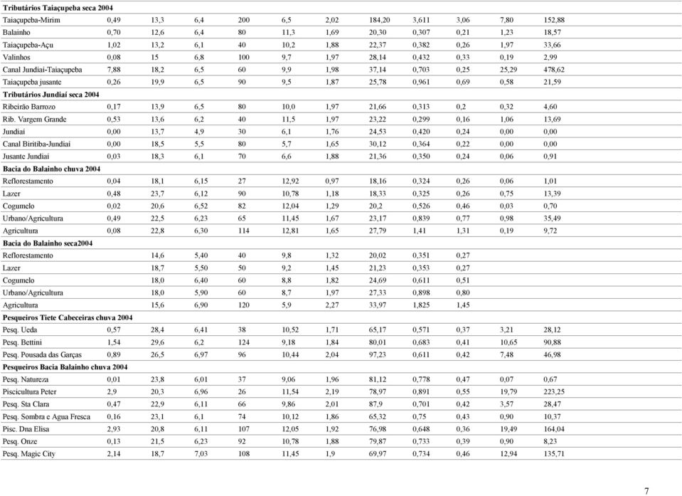 jusante 0,26 19,9 6,5 90 9,5 1,87 25,78 0,961 0,69 0,58 21,59 Tributários Jundiaí seca 2004 Ribeirão Barrozo 0,17 13,9 6,5 80 10,0 1,97 21,66 0,313 0,2 0,32 4,60 Rib.