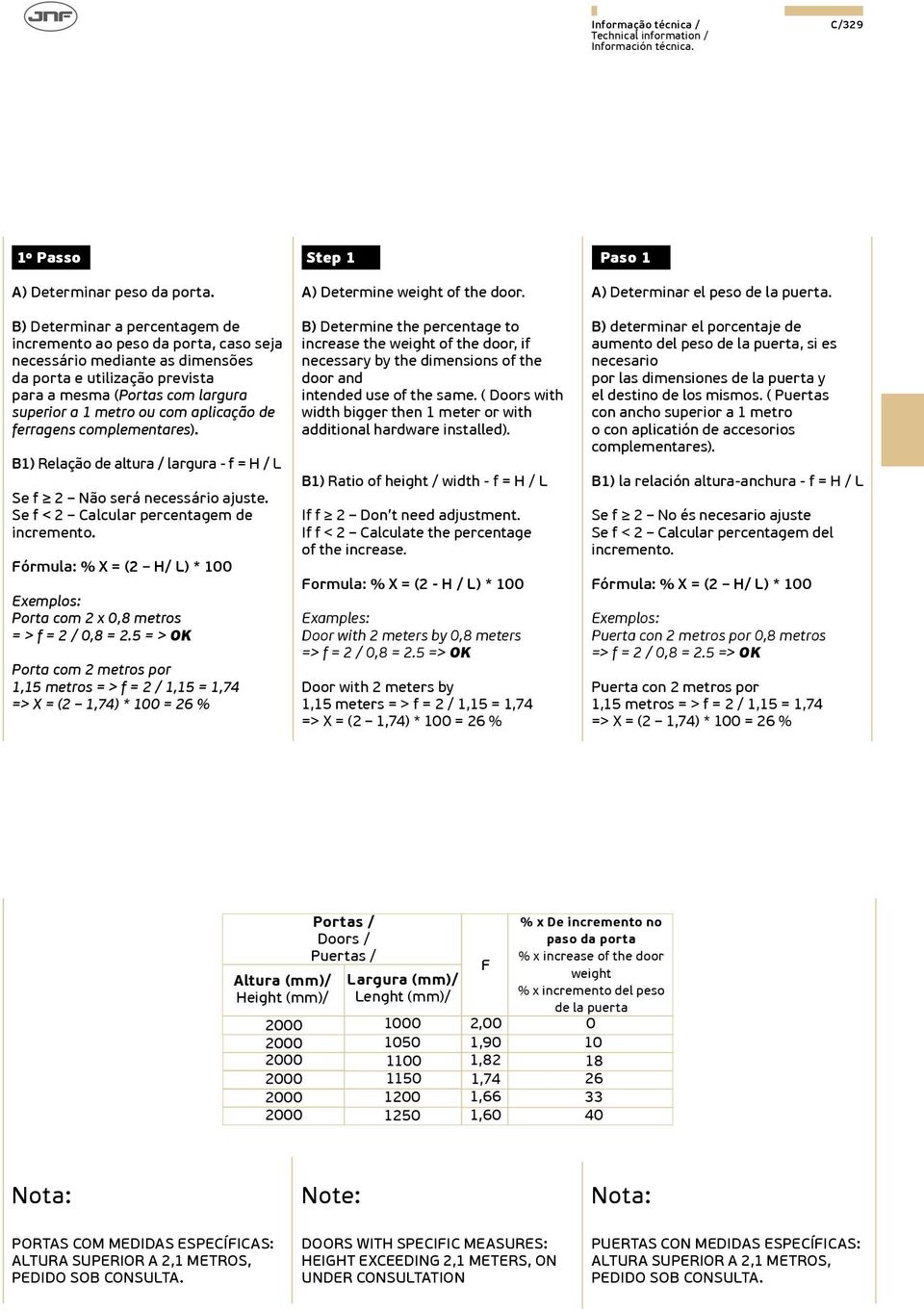 aplicação de ferragens complementares). B1) Relação de altura / largura - f = H / L Se f 2 Não será necessário ajuste. Se f < 2 Calcular percentagem de incremento.