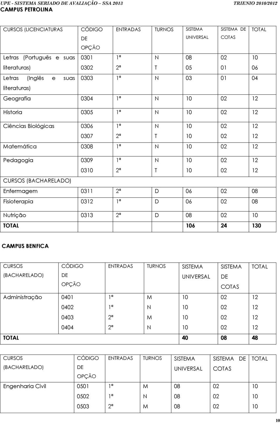 (BACHARELADO) Enfermagem 0311 2ª D 06 08 Fisioterapia 0312 1ª D 06 08 Nutrição 0313 2ª D 08 TOTAL 6 24 130 CAMPUS BENFICA CURSOS CÓDIGO ENTRADAS TURNOS SISTEMA SISTEMA TOTAL (BACHARELADO) DE OPÇÃO