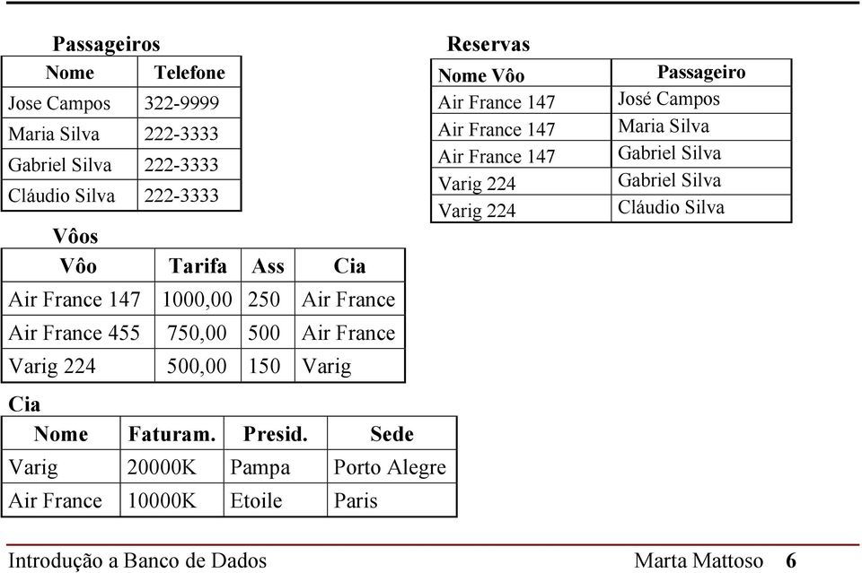 France 455 750,00 500 Air France Varig 224 500,00 150 Varig Cia Nome Faturam. Presid.