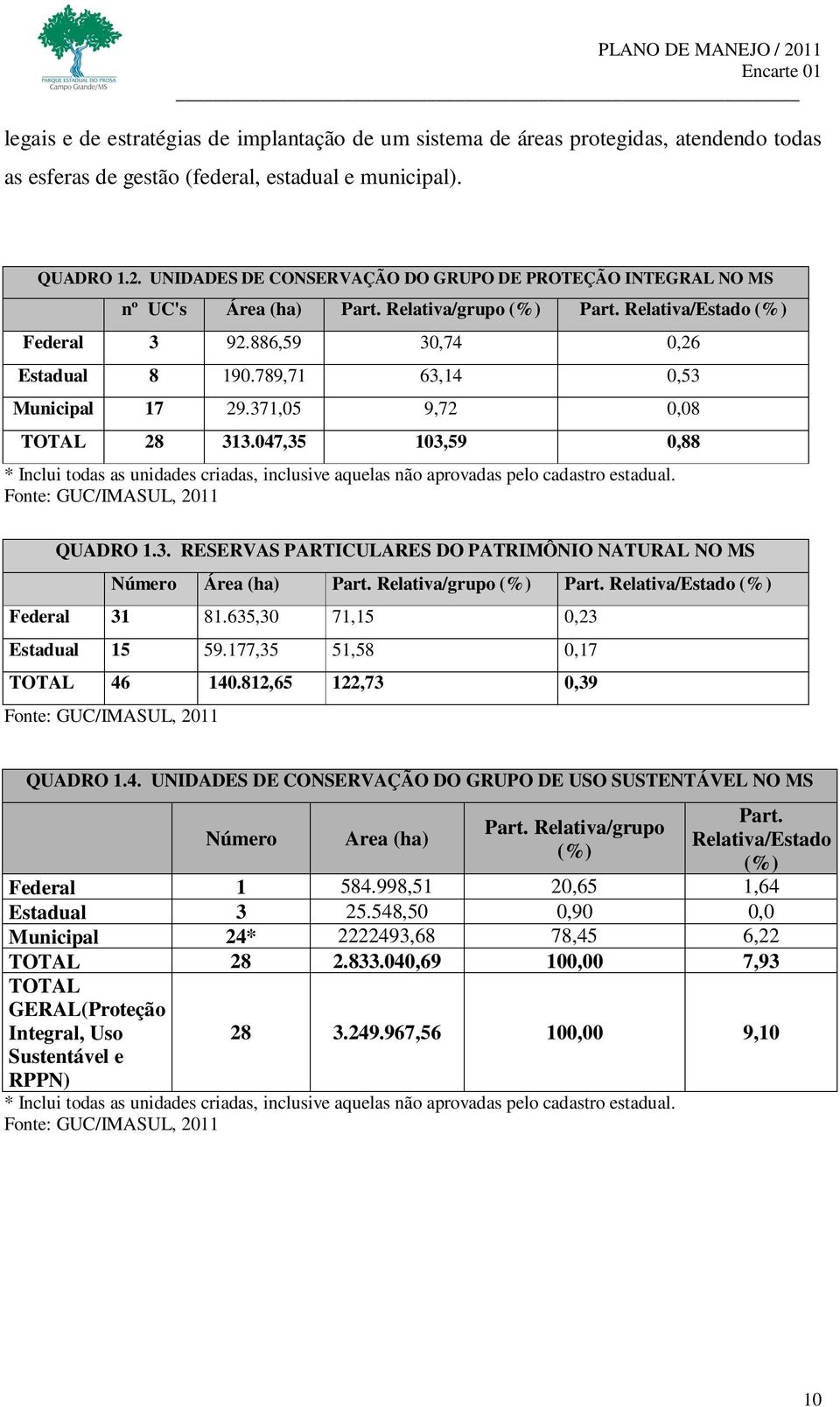 789,71 63,14 0,53 Municipal 17 29.371,05 9,72 0,08 TOTAL 28 313.047,35 103,59 0,88 * Inclui todas as unidades criadas, inclusive aquelas não aprovadas pelo cadastro estadual.