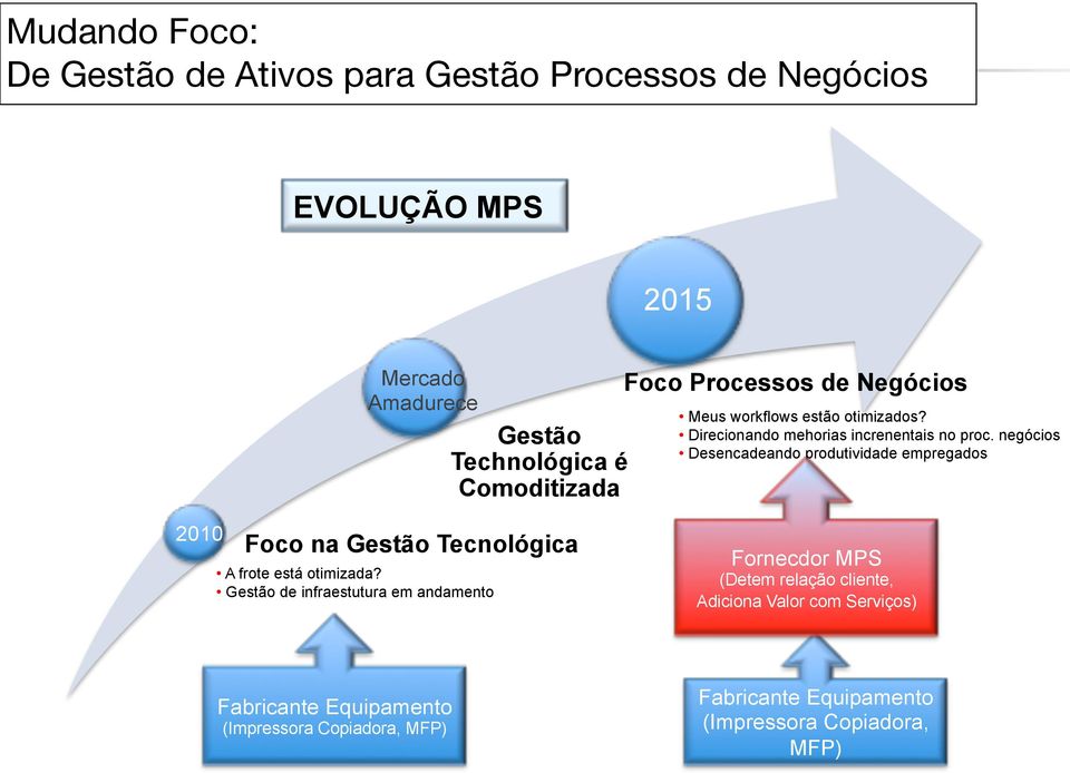 negócios Desencadeando produtividade empregados 2010 Foco na Gestão Tecnológica A frote está otimizada?