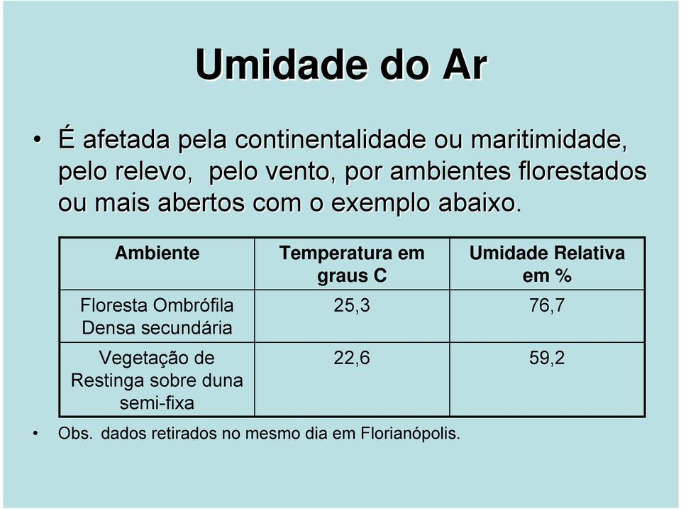 Ambiente Floresta Ombrófila Densa secundária Vegetação de Restinga sobre duna semi-fixa