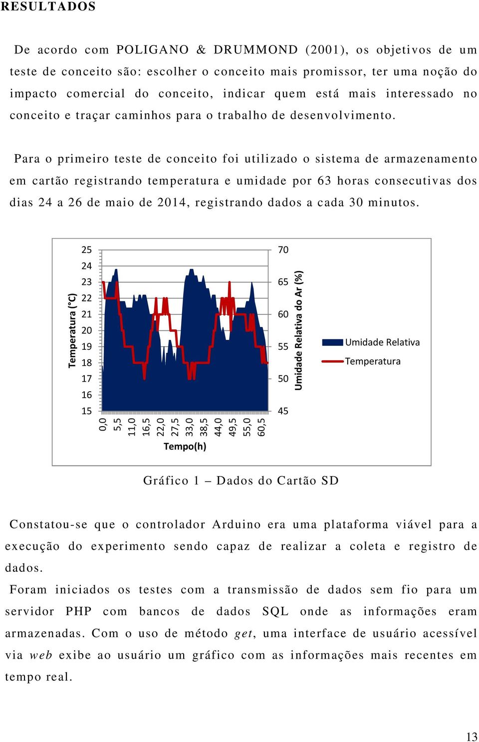 Para o primeiro teste de conceito foi utilizado o sistema de armazenamento em cartão registrando temperatura e umidade por 63 horas consecutivas dos dias 24 a 26 de maio de 2014, registrando dados a