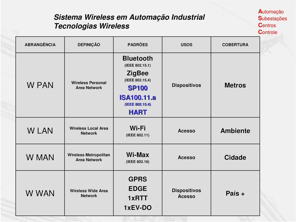 1) ZigBee (IEEE 802.15.4) SP100 ISA100.11.a (IEEE 802.15.4) HART Dispositivos Metros W LAN Wireless Local Area Network Wi-Fi (IEEE 802.