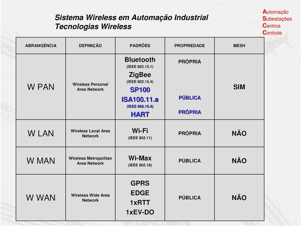 1) ZigBee (IEEE 802.15.4) SP100 ISA100.11.a (IEEE 802.15.4) HART PRÓPRIA PRIA PÚBLICA PRÓPRIA PRIA SIM W LAN Wireless Local Area Network Wi-Fi (IEEE 802.