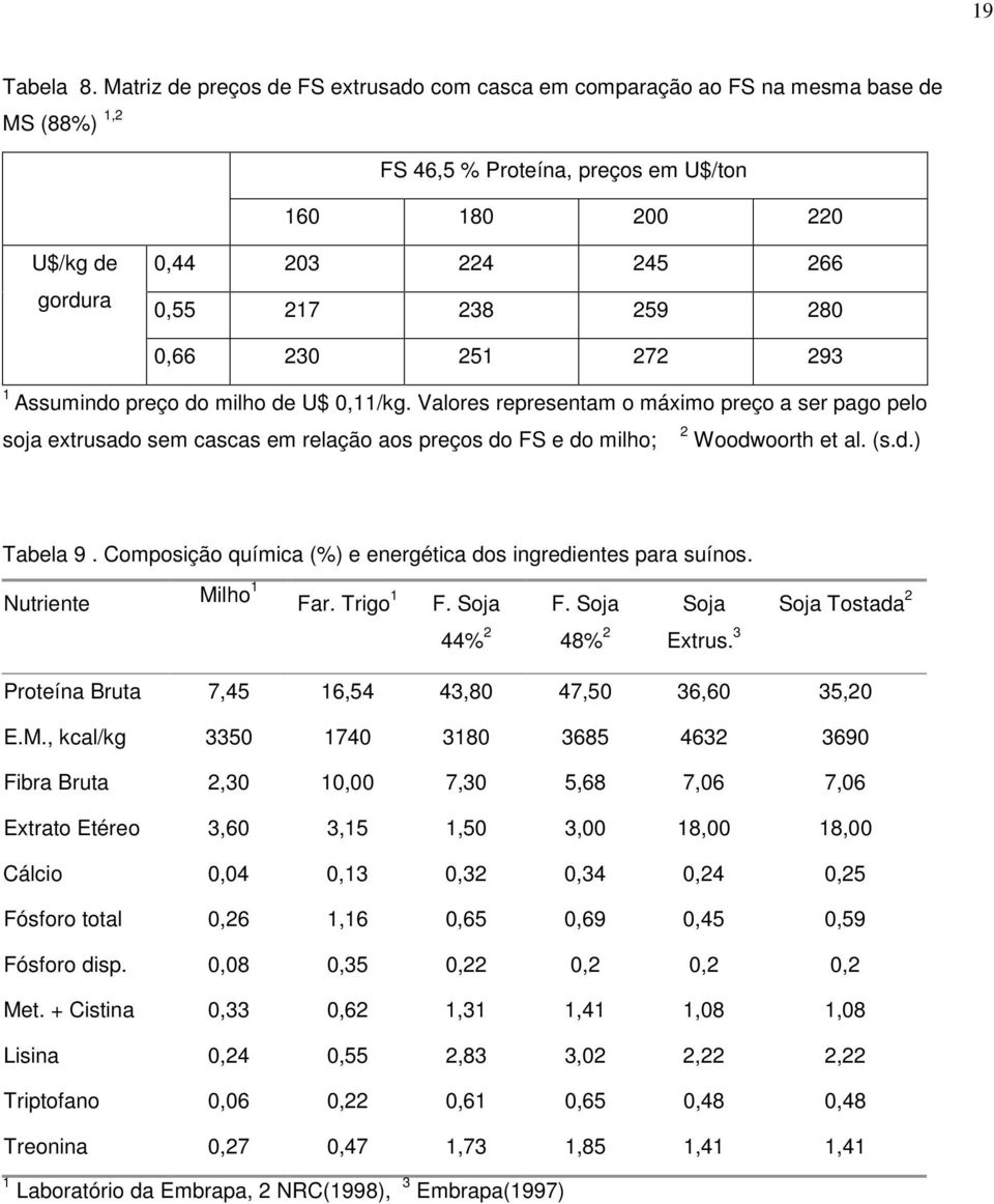 259 280 0,66 230 251 272 293 1 Assumindo preço do milho de U$ 0,11/kg.