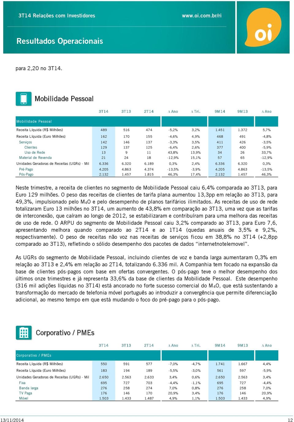 26 33,7% Material de Revenda 21 24 18-12,9% 15,1% 57 65-12,9% Unidades Geradoras de Receitas (UGRs) - Mil 6.336 6.320 6.189 0,3% 2,4% 6.336 6.320 0,3% Pré-Pago 4.205 4.863 4.374-13,5% -3,9% 4.205 4.863-13,5% Pós-Pago 2.