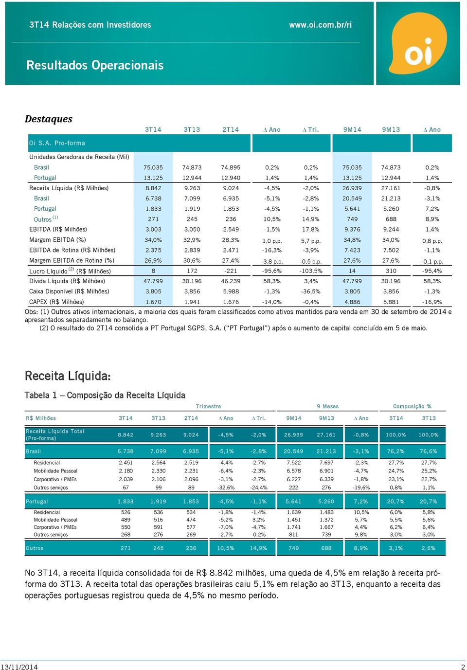 919 1.853-4,5% -1,1% 5.641 5.260 7,2% Outros (1) 271 245 236 10,5% 14,9% 749 688 8,9% EBITDA (R$ Milhões) 3.003 3.050 2.549-1,5% 17,8% 9.376 9.244 1,4% Margem EBITDA (%) 34,0% 32,9% 28,3% 1,0 p.