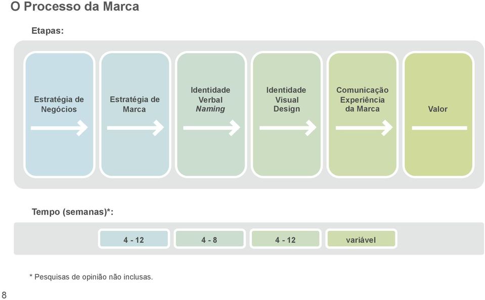 Visual Design Comunicação Experiência da Marca Valor Tempo