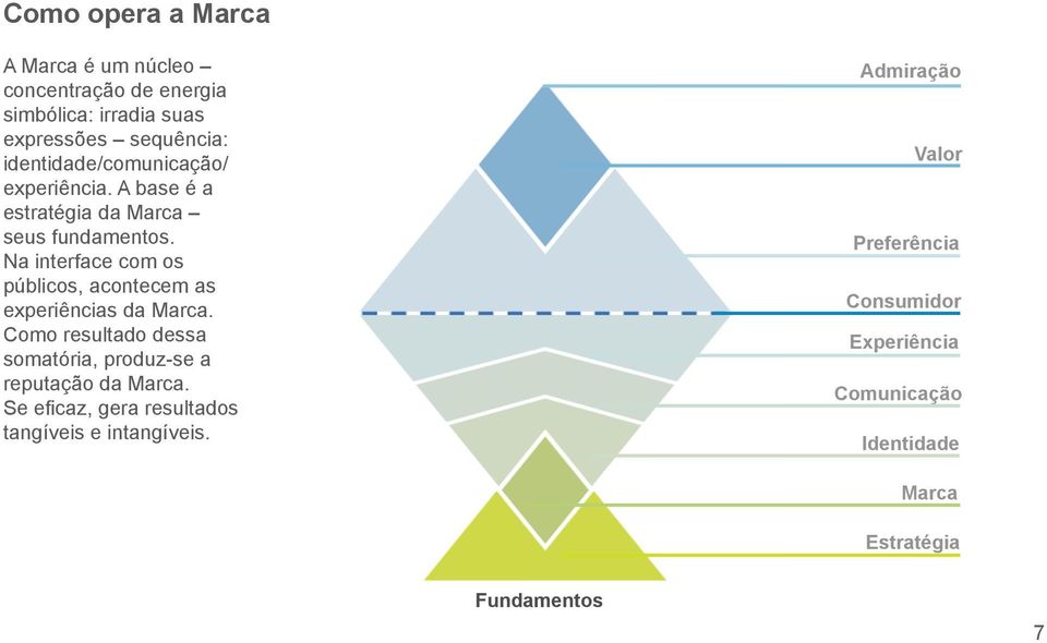 Na interface com os públicos, acontecem as experiências da Marca.