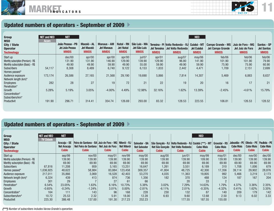 MMDS MMDS MMDS MMDS MMDS MMDS MMDS Start up dec/00 apr/00 apr/00 apr/00 jul/07 apr/01 aug/07 may/06 feb/06 feb/06 feb/06 Monthly subscription (Premium) - R$ 131.90 131.90 146.90 129.90 139.90 129.90 96.
