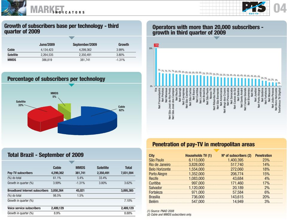 31% 20% 74% Percentage of subscribers per technology 0% 7% 7% 7% 7% 7% 6% 6% 6% 6% 6% 6% 6% 6% 5% 5% 5% 5% 5% 5% 5% 5% 4% 4% 4% 4% 4% 4% 4% 4% 4% 3% 3% 2% 2% 2% 0% Satellite 33% MMDS 5% Cable 62% Via