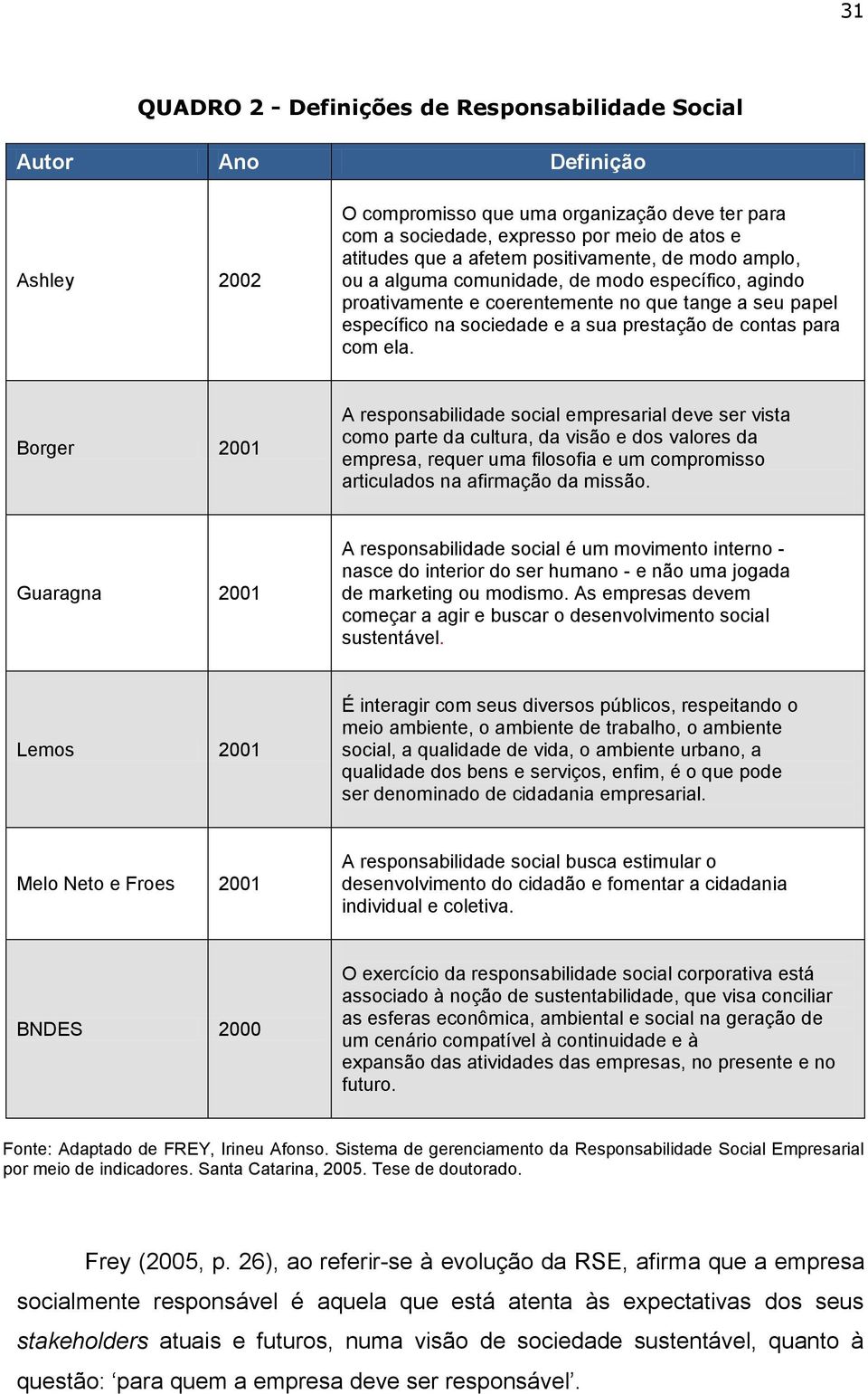 ela. Borger 2001 A responsabilidade social empresarial deve ser vista como parte da cultura, da visão e dos valores da empresa, requer uma filosofia e um compromisso articulados na afirmação da