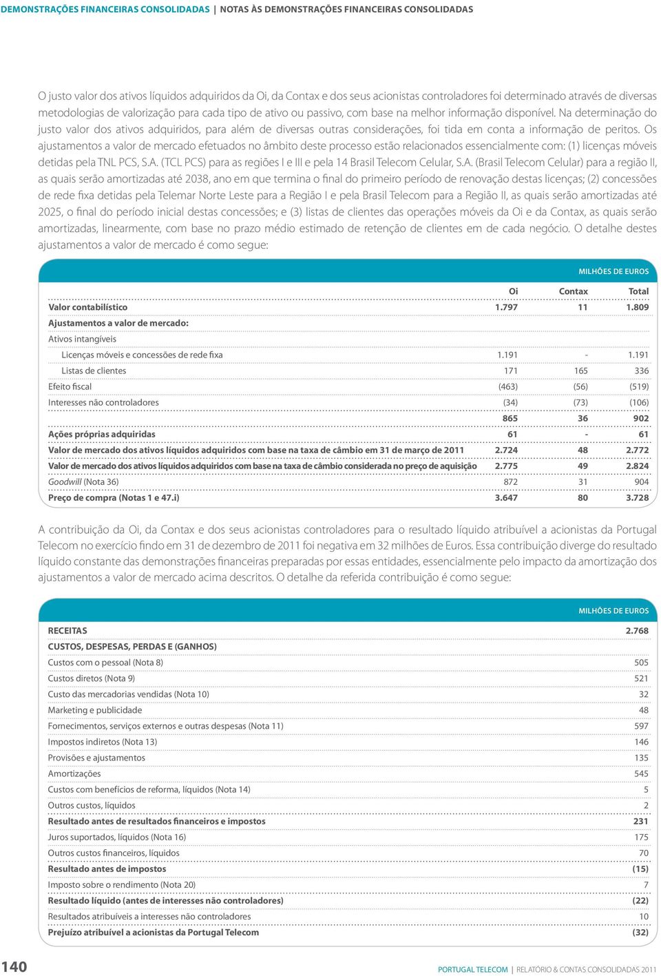 Na determinação do justo valor dos ativos adquiridos, para além de diversas outras considerações, foi tida em conta a informação de peritos.