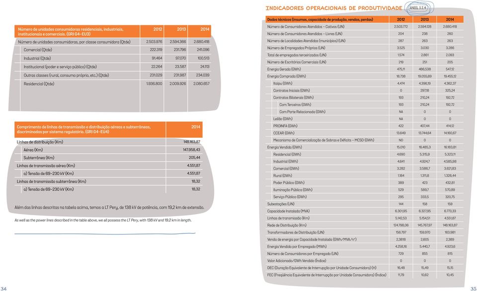 (GRI G4-EU3) 2012 2013 2014 Número de unidades consumidoras, por classe consumidora (Qtde) 2.503.976 2.594.366 2.680.418 Comercial (Qtde) 222.319 231.796 241.096 Industrial (Qtde) 91.464 97.070 100.